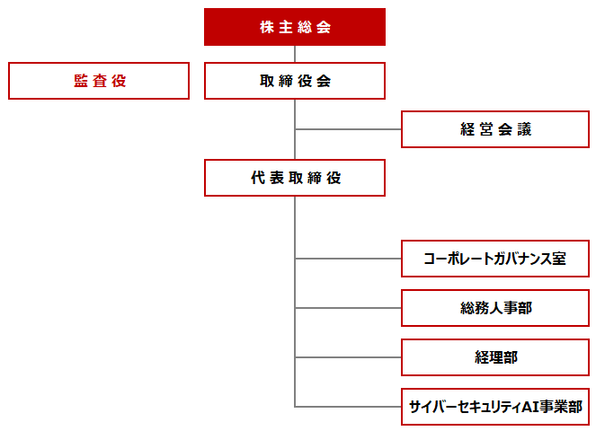 組織図