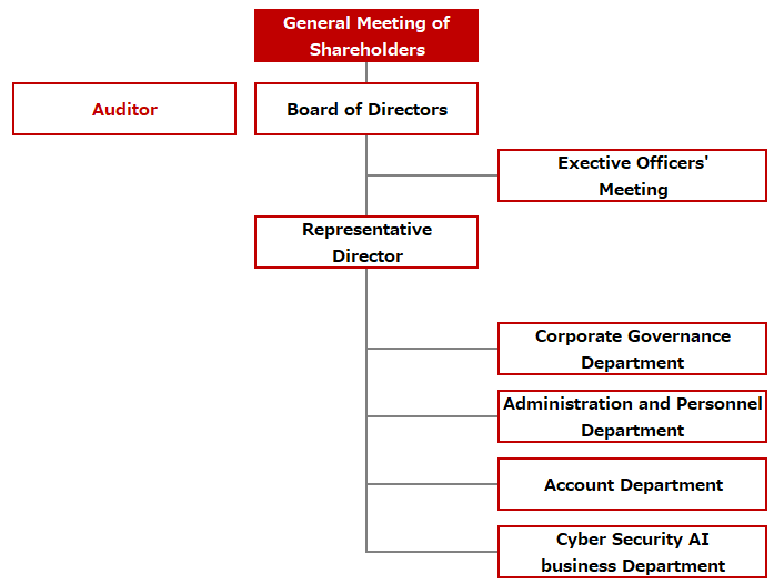 Organizational Chart