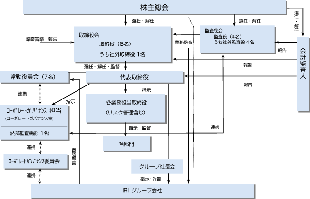 ガバナンス模式図