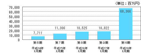 売上高