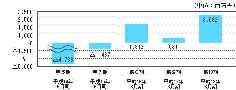 当期純利益又は当期純損失