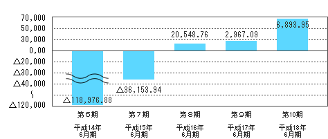 1株当たり当期純利益又は当期純損失