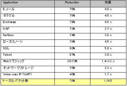 アプリケーション毎の圧縮効率